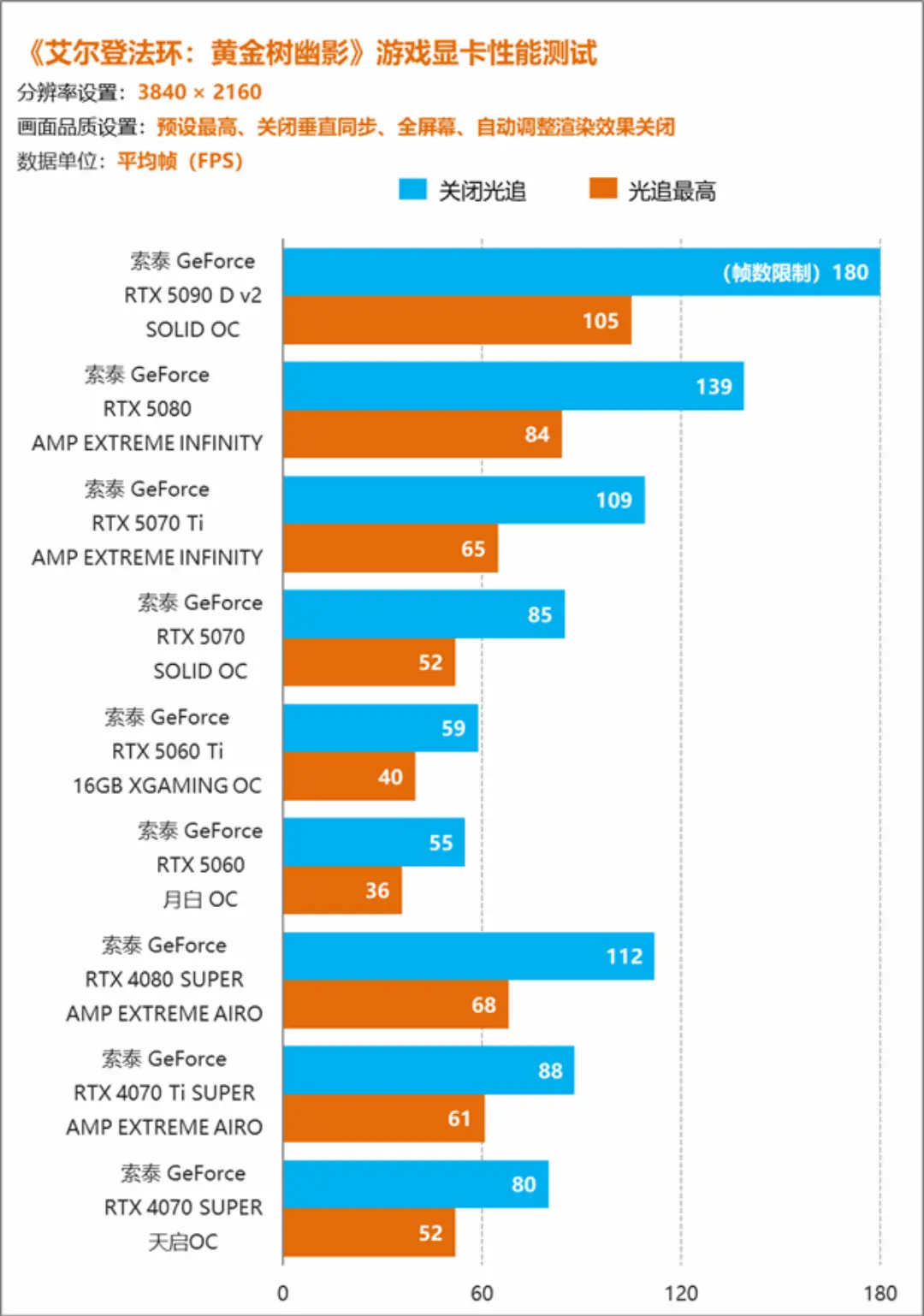 Elden Ring GPU Benchmarks: RTX 50 Series Tested