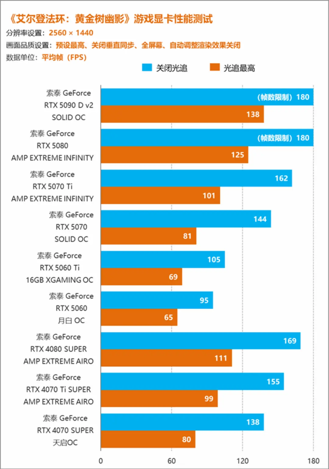 Elden Ring GPU Benchmarks: RTX 50 Series Tested