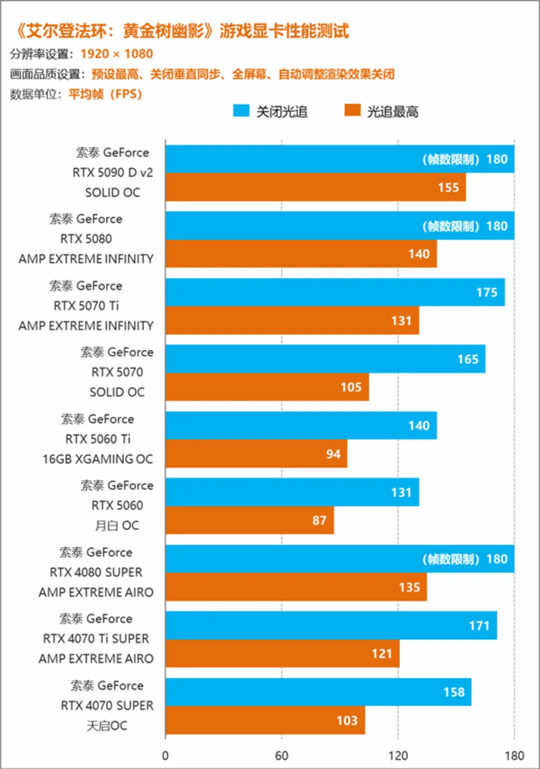 Elden Ring GPU Benchmarks: RTX 50 Series Tested
