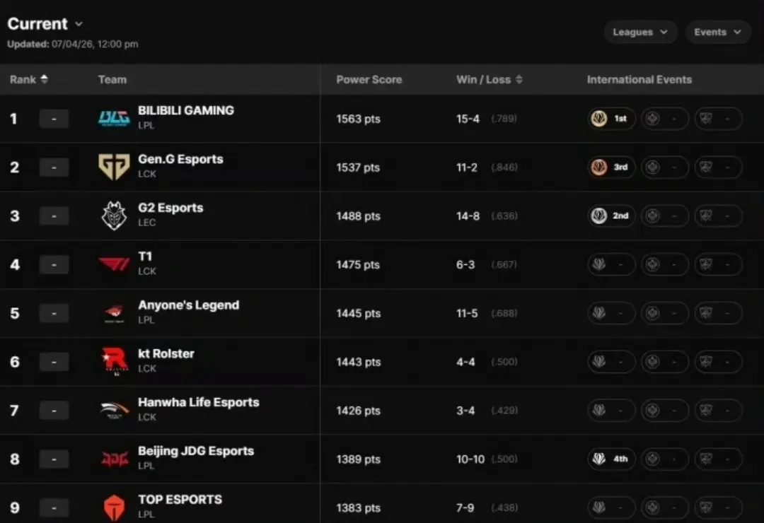 LoL Power Rankings: BLG No.1, LCK Takes 4 of Top 6